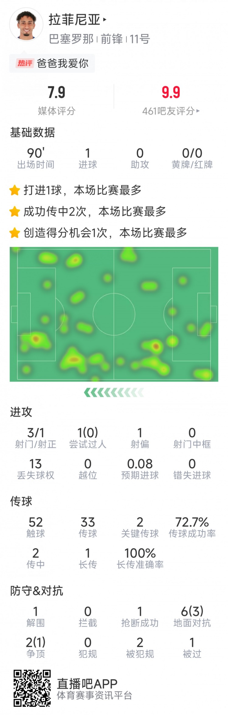 拉菲尼亞本場數(shù)據(jù)：打進唯一進球，3次射門，2次關(guān)鍵傳球