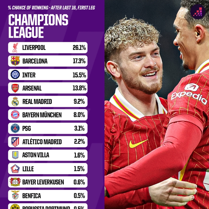 Opta歐冠晉級(jí)概率：利物浦、巴薩有望會(huì)師決賽 國米、槍手劍指4強(qiáng)
