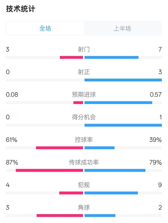 皇社半場(chǎng)0-0曼聯(lián)數(shù)據(jù)：射門(mén)3-7，射正0-3，控球率61%-39%