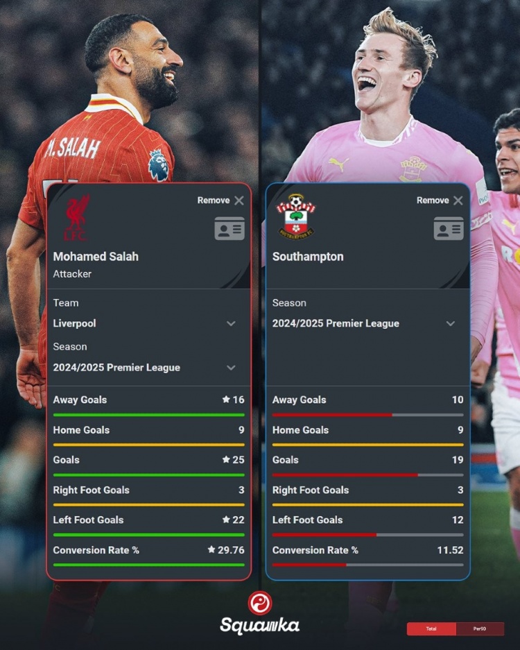 薩拉赫本賽季英超25球&轉(zhuǎn)化率29.76%，南安普頓同期19球&11.52%