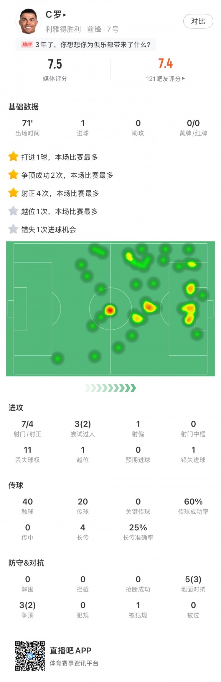 C羅全場數(shù)據(jù)：打進1球，7次射門4次射正，2次成功過人