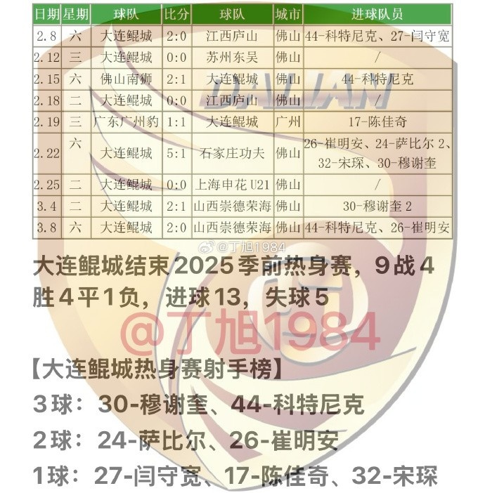 大連鯤城2025季前熱身賽：9戰(zhàn)4勝4平1負(fù) 穆謝奎、科特尼克各入3球