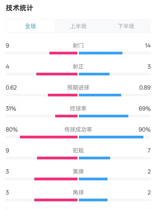 森林1-0曼城全場數(shù)據(jù)：射門9-14，射正4-3，控球率31%-69%