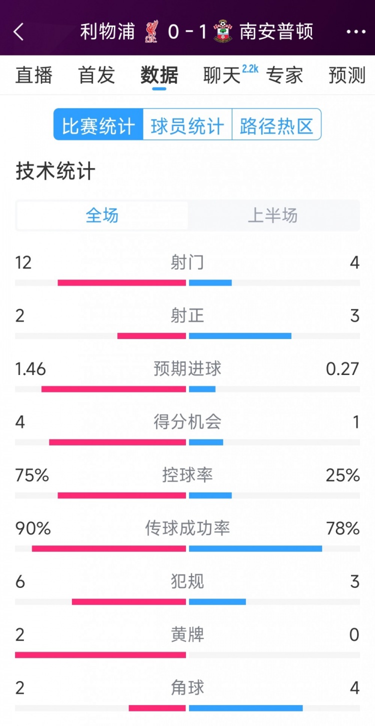 利物浦0-1南安普頓半場(chǎng)數(shù)據(jù)：射門12-4，射正2-3，得分機(jī)會(huì)4-1