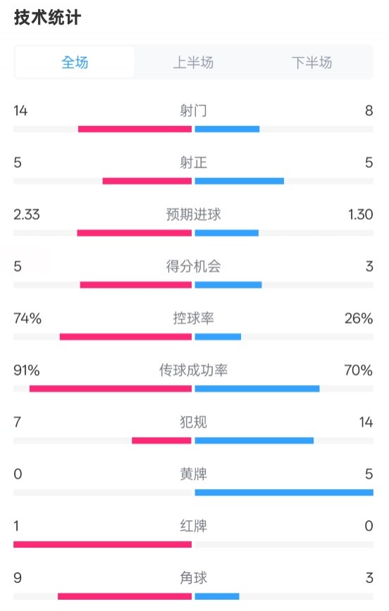 拜仁2-3波鴻全場數(shù)據(jù)：射門14-8，射正5-5，控球74%-26%，紅牌1-0