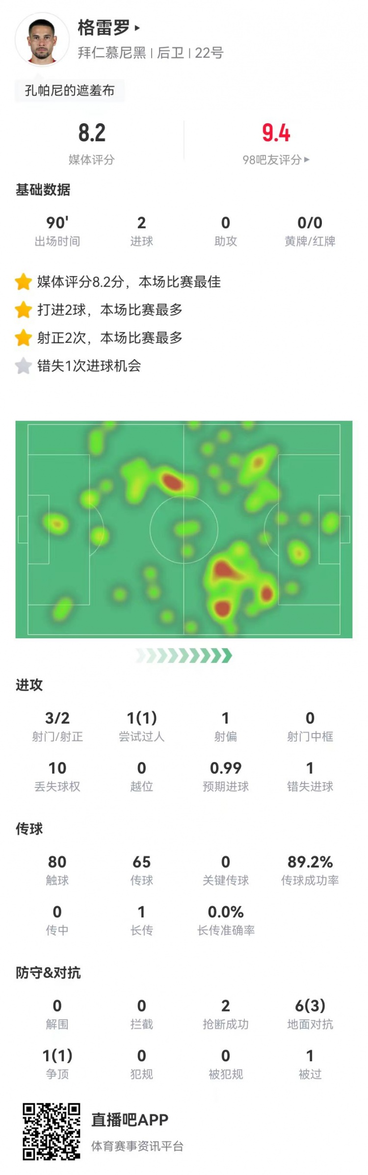 格雷羅本場(chǎng)3射2正進(jìn)2球+1失良機(jī) 7對(duì)抗4成功，8.2分全場(chǎng)最高