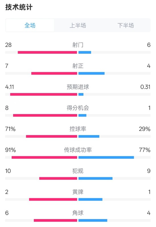 利物浦3-1南安普頓數(shù)據(jù)：射門28-6，射正7-4，控球率71%-29%