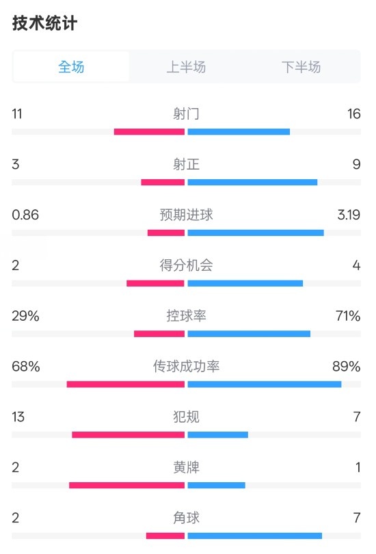 萊切2-3米蘭全場數據：射門11-16，射正3-9，控球率29%-71%