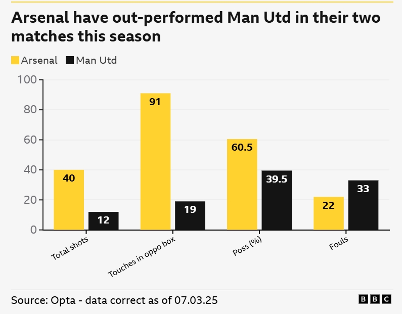 一邊倒？BBC：阿森納本賽季兩次交手曼聯(lián)，多項關(guān)鍵數(shù)據(jù)占優(yōu)