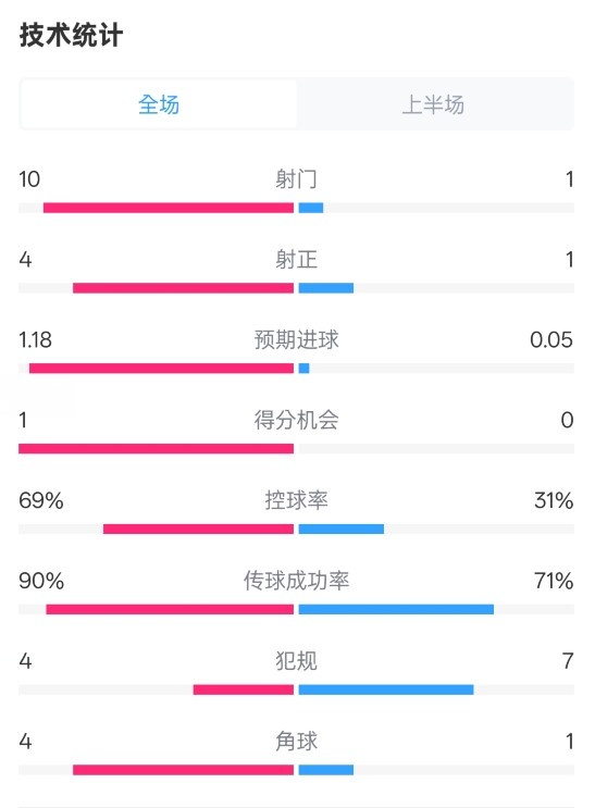 切爾西半場0-0萊斯特城數(shù)據(jù)：射門10-1，射正4-1，控球率69%-31%