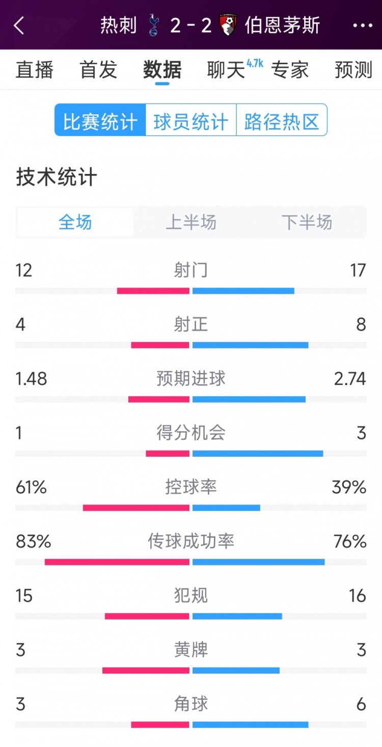 連扳兩球！熱刺2-2伯恩茅斯全場(chǎng)數(shù)據(jù)：射門(mén)12-17，射正4-8