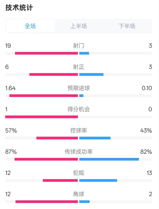 占優(yōu)！切爾西1-0藍(lán)狐數(shù)據(jù)：射門(mén)19-3，射正6-3，控球率57%-43%