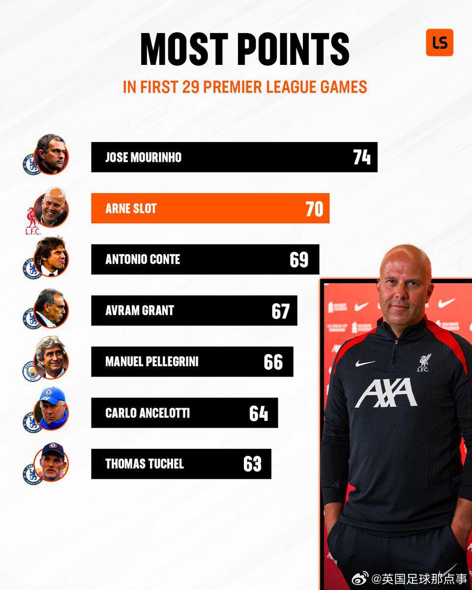 英超主帥前29場積分：穆帥74分第1，斯洛特70分第2，藍軍主帥霸榜