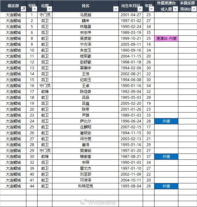 2025中甲聯(lián)賽各參賽隊球員名單（自整理，非官方） ???