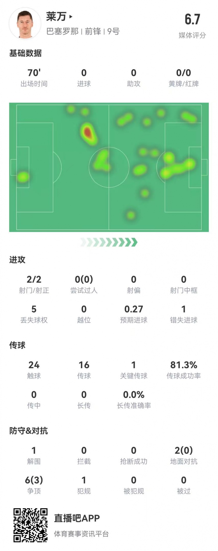 狀態(tài)不佳！萊萬本場2射2正1失良機 8對抗3成功 獲評6.7分