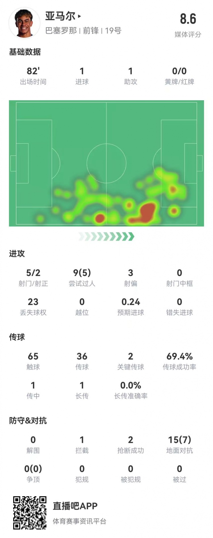 亞馬爾本場5射2正進(jìn)1球 1助攻+1造良機(jī) 9過人5成功 獲評8.6分