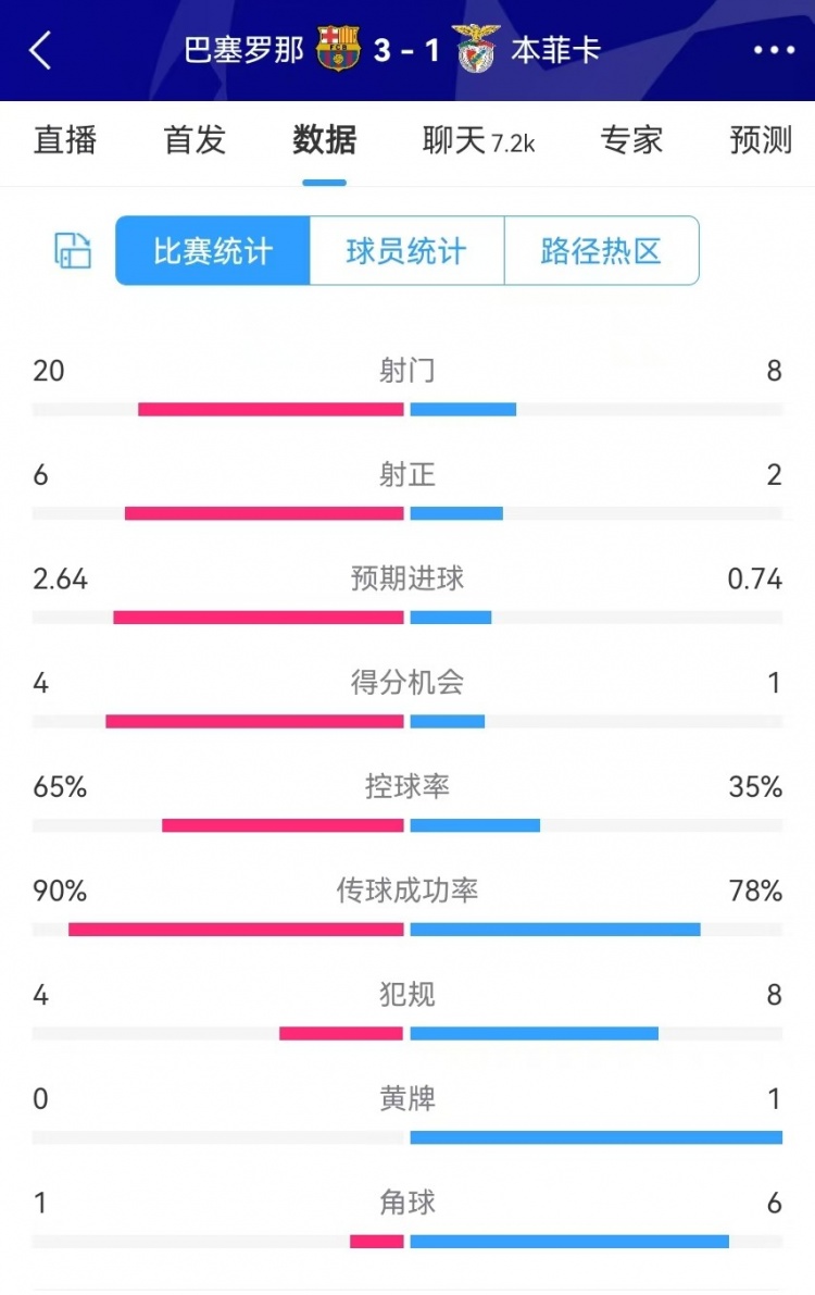 巴薩vs本菲卡數(shù)據(jù)：射門20-8、射正6-2、得分機(jī)會(huì)4-1、角球1-6