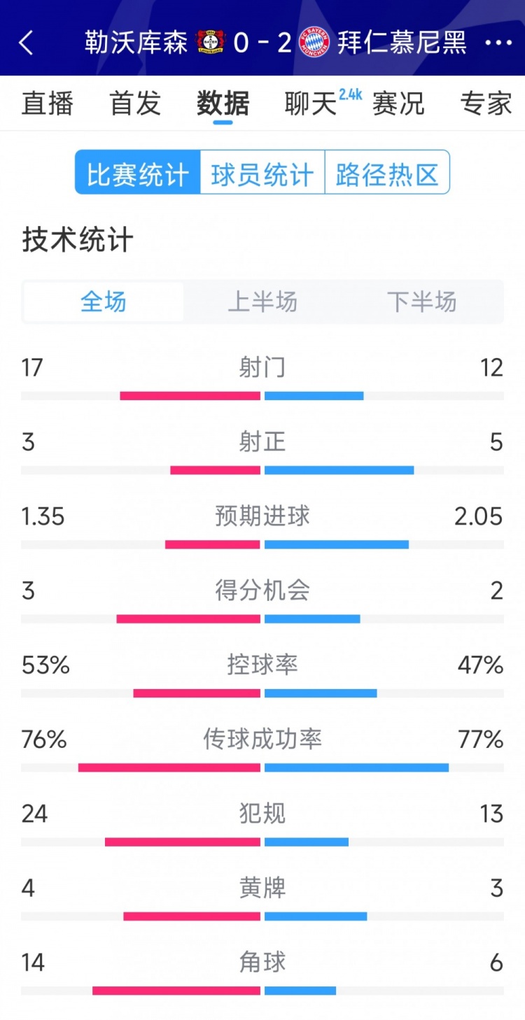 效率致勝，拜仁2-0勒沃庫(kù)森全場(chǎng)數(shù)據(jù)：射門(mén)12-17，射正5-3