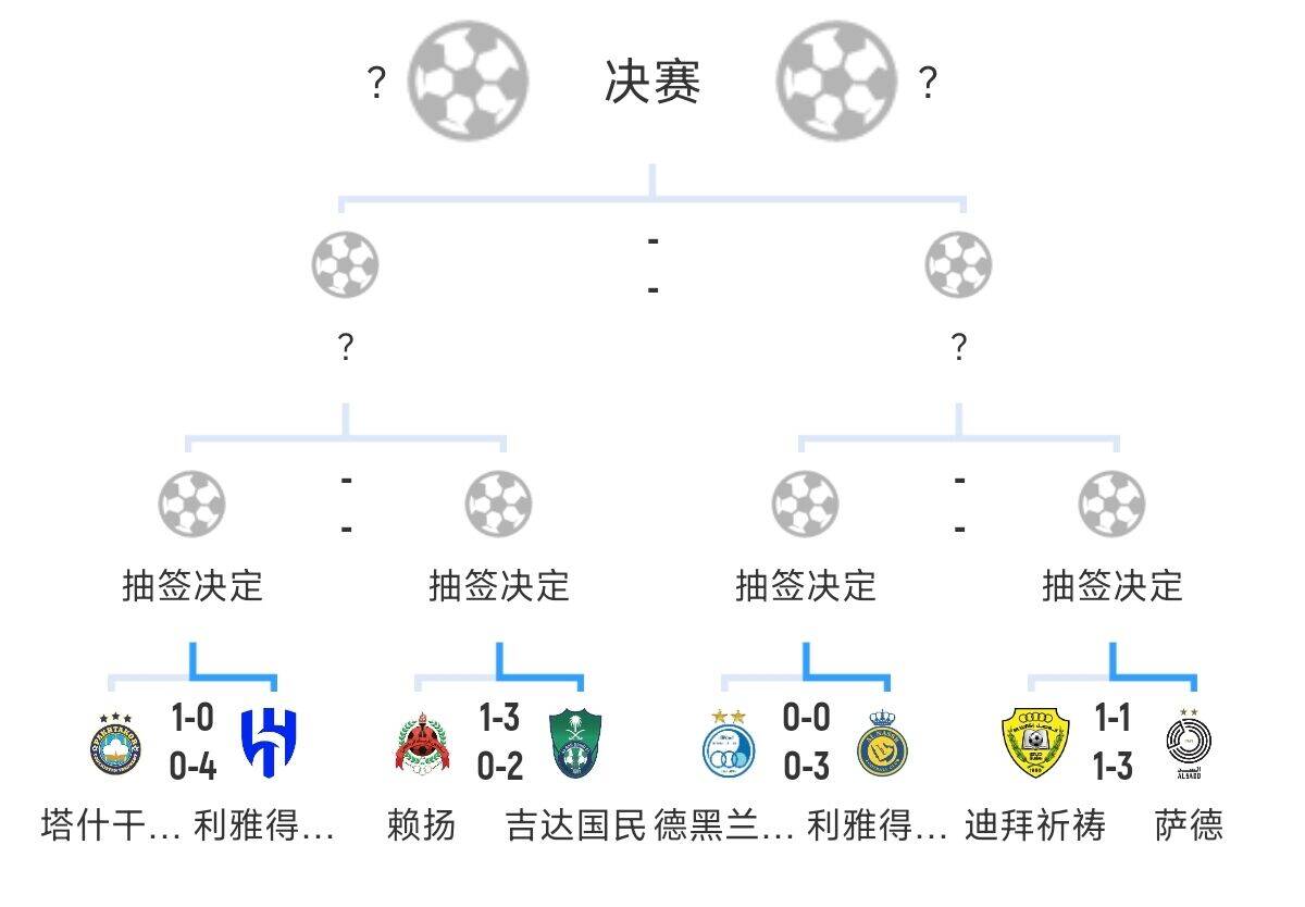 全員惡人！新月+勝利+國(guó)民打亞冠全部輕松晉級(jí)，西亞4強(qiáng)沙特占3席