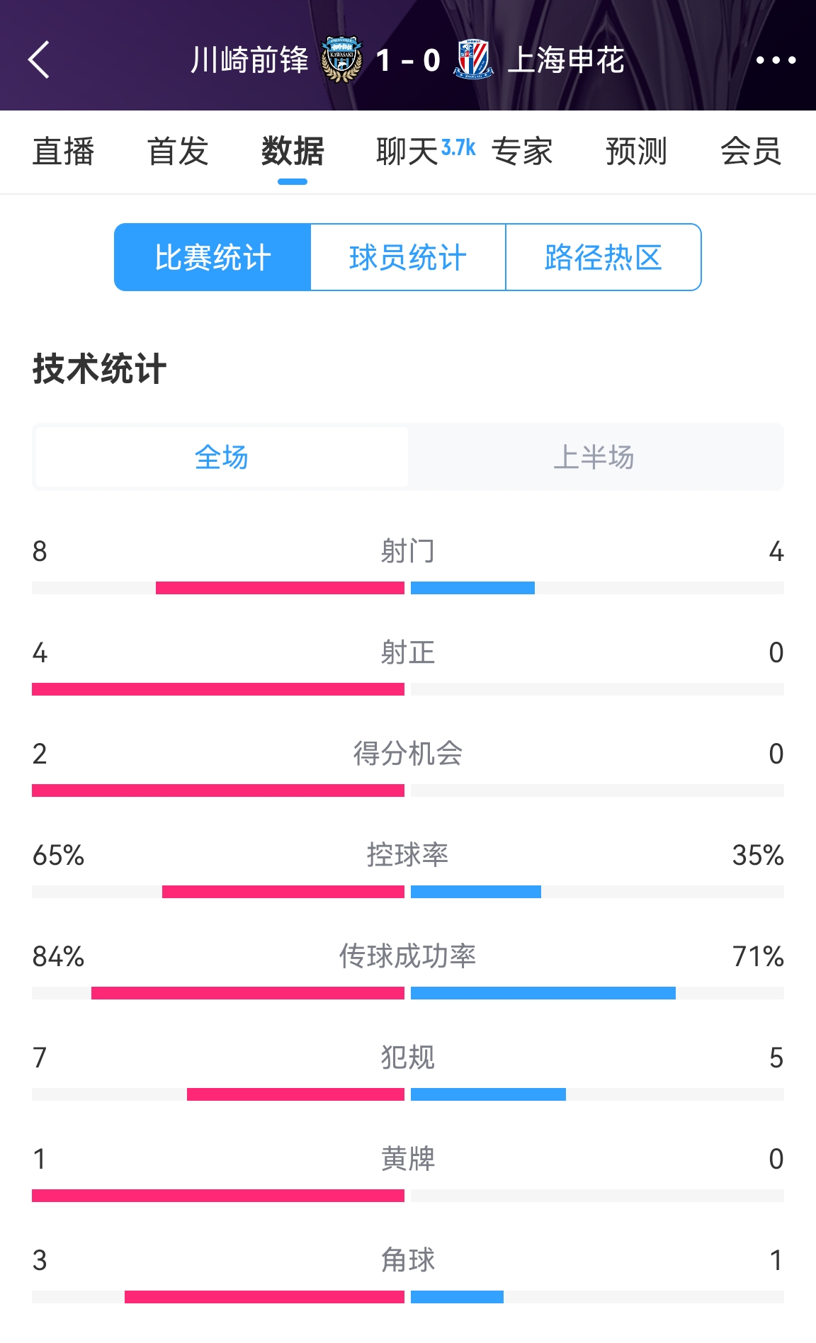 加油?。∩昊ò雸?-1川崎數(shù)據(jù)：射正0比4，控球率35%比65%