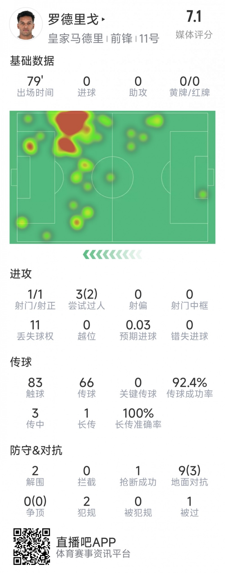 羅德里戈本場數(shù)據(jù)：1次射門，3次過人2次成功，2解圍，1搶斷