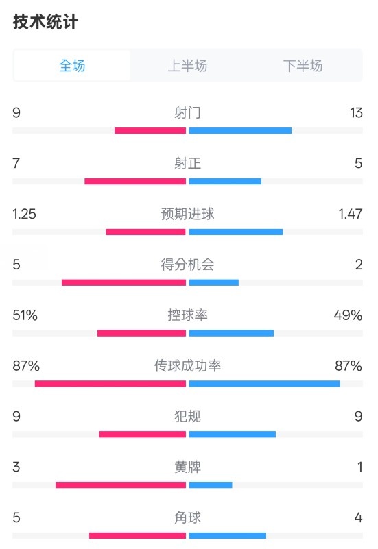 阿森納2-2埃因霍溫全場(chǎng)數(shù)據(jù)：射門9-13，射正7-5，控球率51%-49%