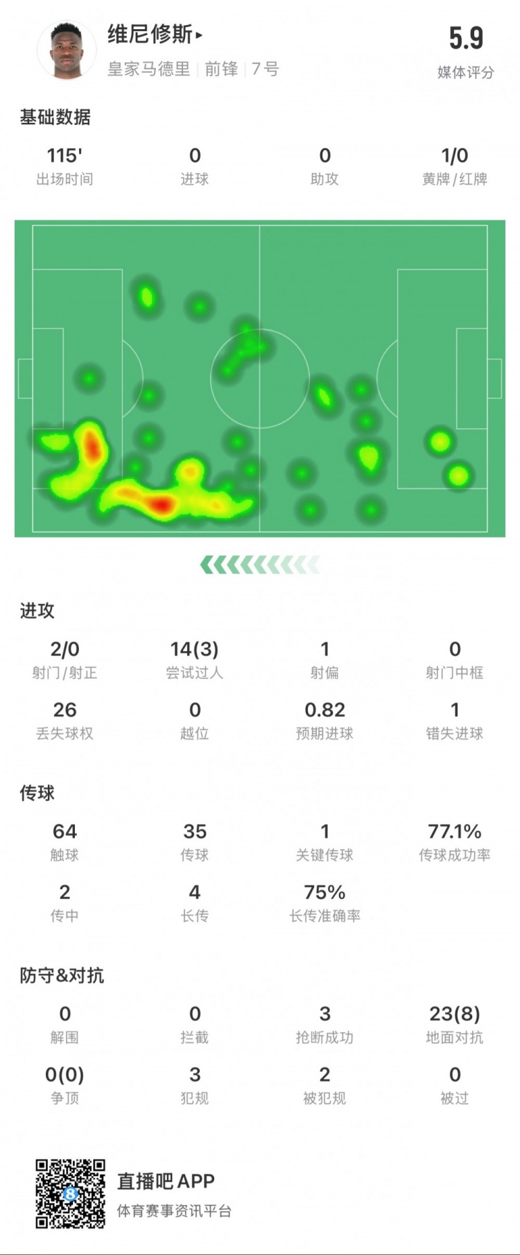 維尼修斯本場數據：1次錯失點球，14次過人3次成功，獲評5.9分