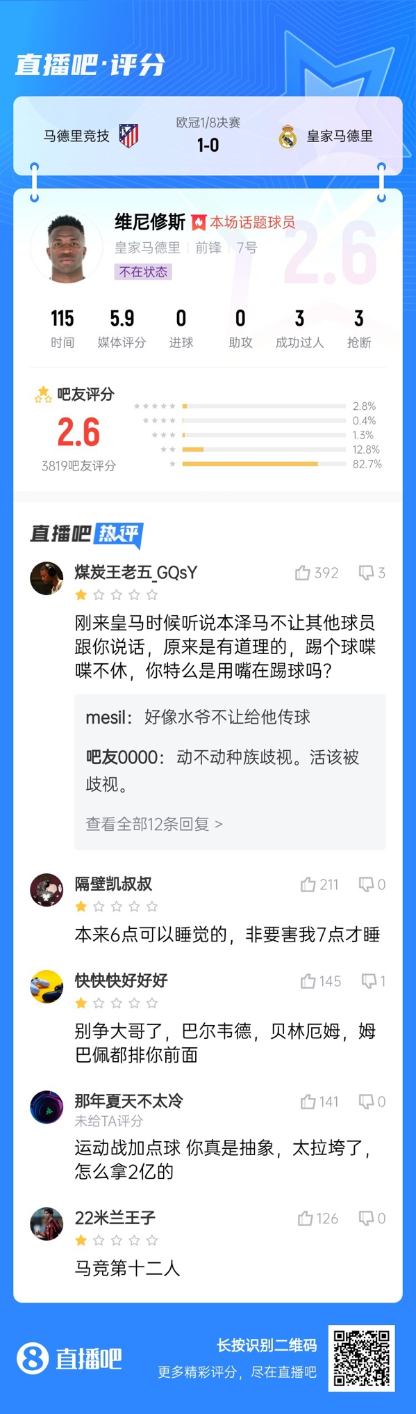 雖然晉級但...吧友不滿維尼修斯表現(xiàn)：2.6分！全隊為你擦屁股