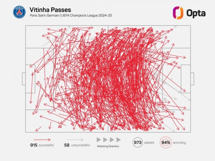 維蒂尼亞單賽季歐冠成功傳球已915次，近21年中場(chǎng)僅哈維等4人做到