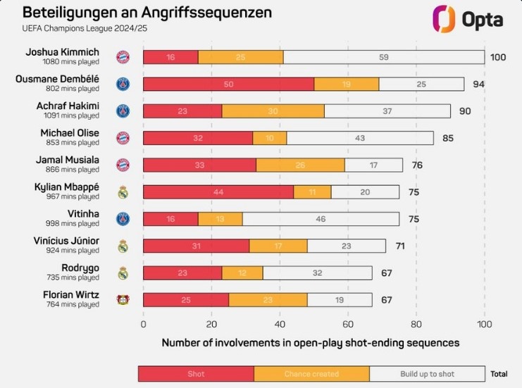 基米希本賽季歐冠100次參與形成射門(mén)的進(jìn)攻，領(lǐng)跑所有球員