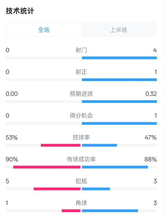 0射門(mén)！切爾西半場(chǎng)0-0哥本哈根數(shù)據(jù)：射門(mén)0-4，控球率53%-47%