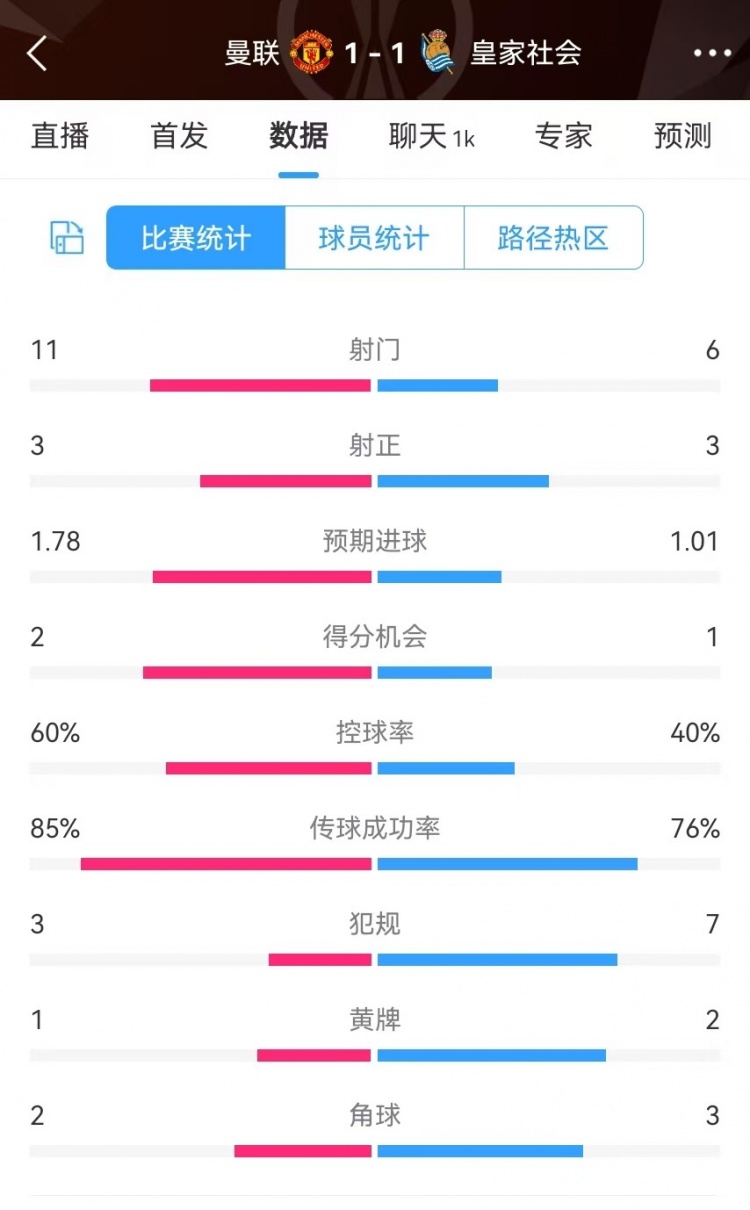 曼聯(lián)半場(chǎng)數(shù)據(jù)：射門(mén)11-6、射正3-3、得分機(jī)會(huì)2-1，犯規(guī)3-7