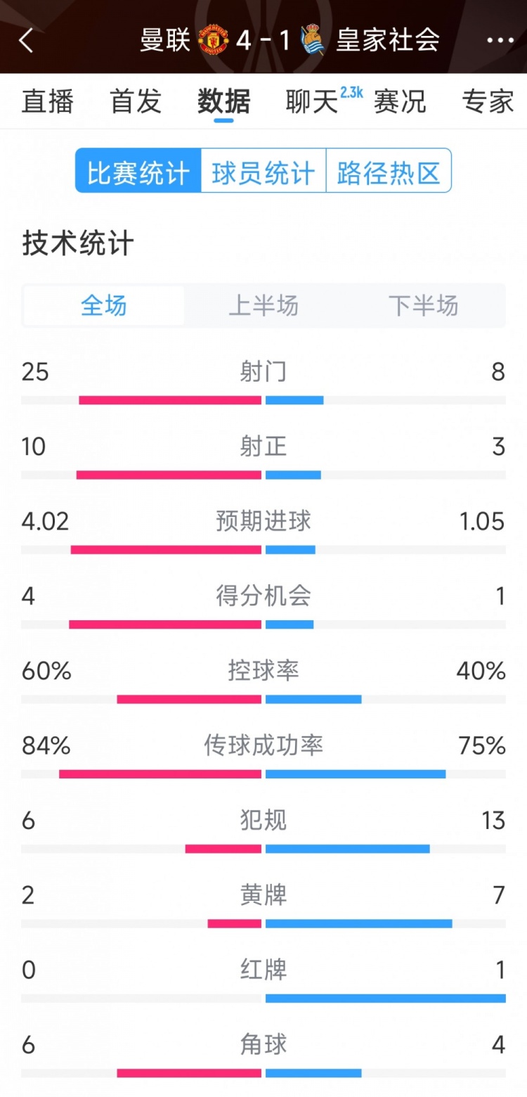 曼聯(lián)4-1皇家社會全場數(shù)據(jù)：射門25-8，射正10-3，得分機會4-1