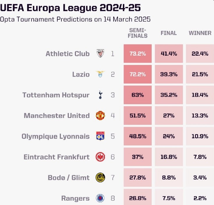 OPTA列本賽季歐聯(lián)杯奪冠概率：畢爾巴鄂競(jìng)技居首，曼聯(lián)第四