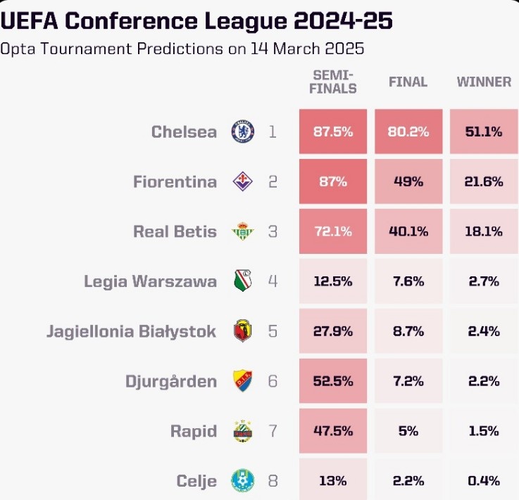 OPTA列本賽季歐協(xié)聯(lián)奪冠概率：切爾西大幅領跑，貝蒂斯第三