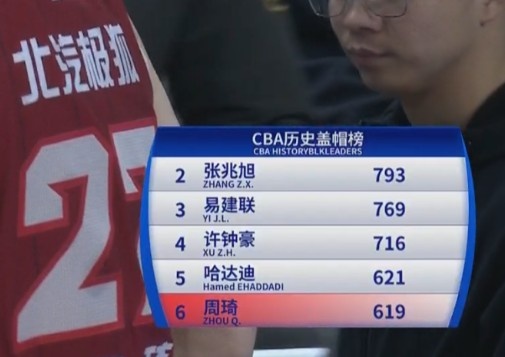 CBA歷史蓋帽榜-周琦619暫列第6 王治郅852個高居榜首