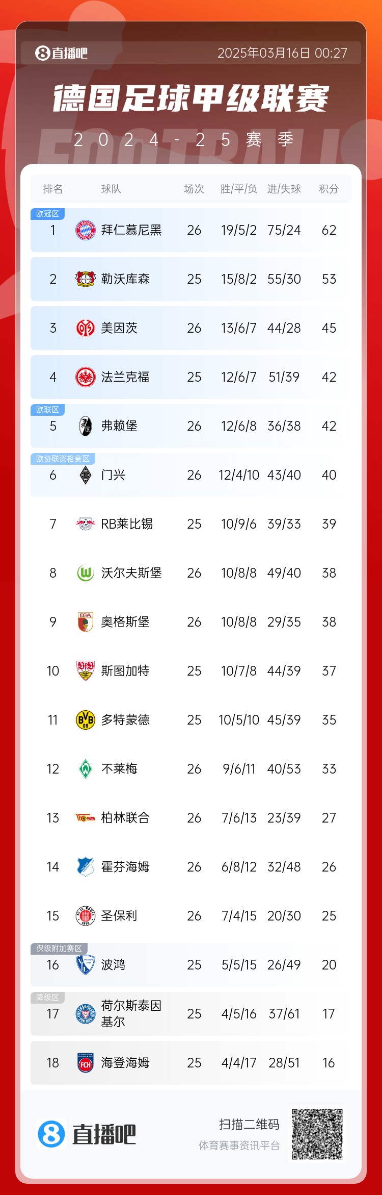 難道還有懸念??德甲積分榜：拜仁2輪不勝，先賽領先藥廠9分