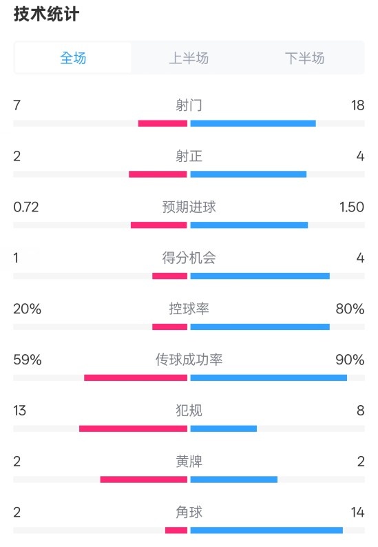 柏林聯(lián)合1-1拜仁數(shù)據(jù)：射門7-18，射正2-4，控球率20%-80%