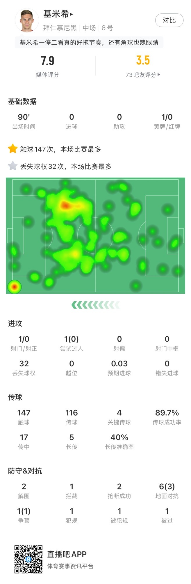 基米希本場數(shù)據(jù)：147次觸球和32次丟失球權(quán)均全場最多，獲評7.9分