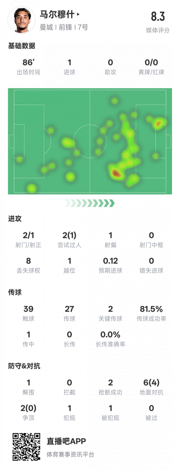 馬爾穆什本場比賽數(shù)據(jù)：1造點1進球2關鍵傳球，評分8.3