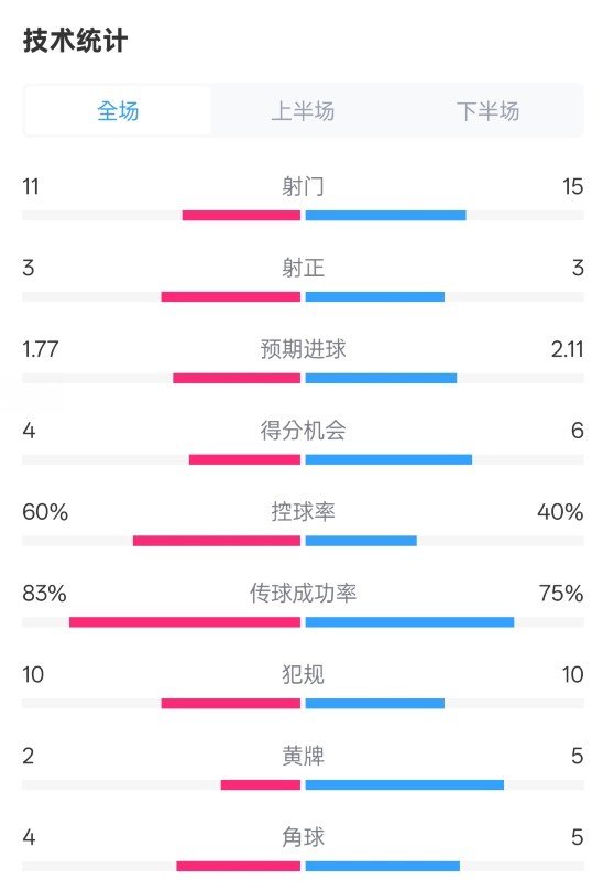 曼城2-2布萊頓數(shù)據(jù)：射門11-15，射正3-3，控球率60%-40%