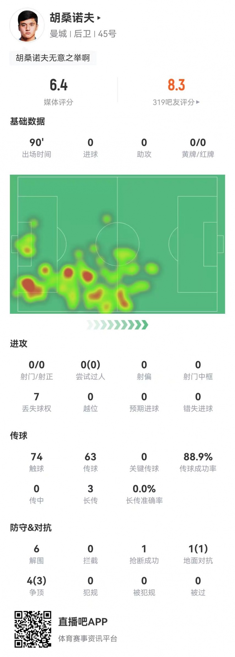 胡桑諾夫本場6解圍+1烏龍，5對抗4成功 獲評6.4分防線最低