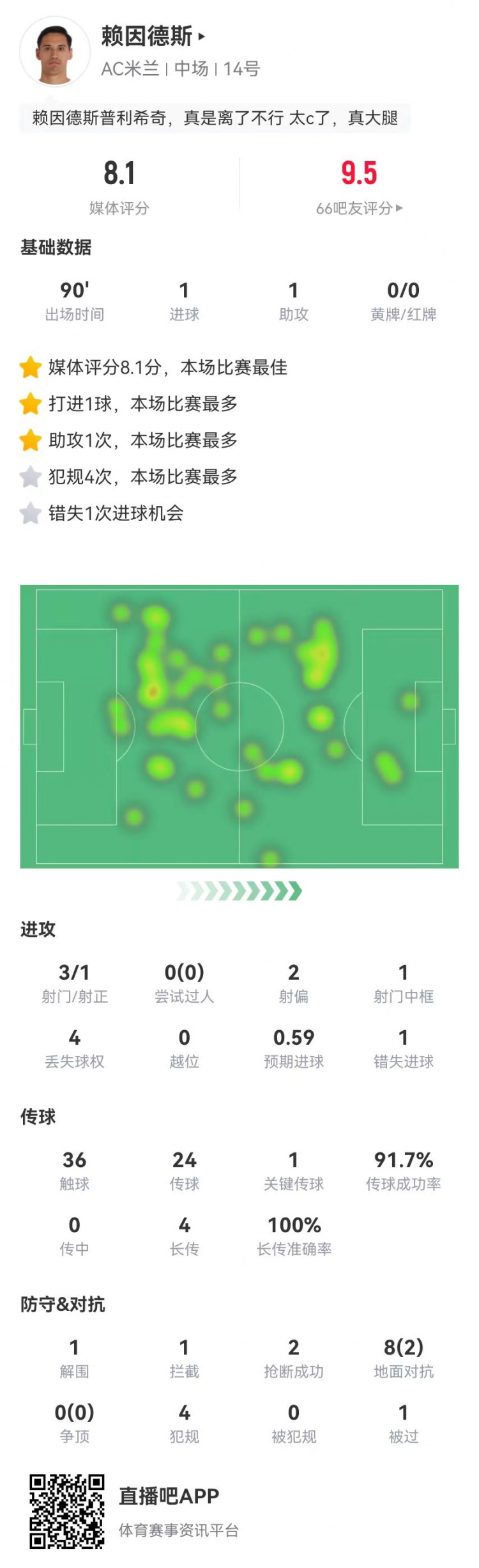 賴因德斯本場3射1中框+進1球 1助攻+8對抗2成功 8.1分全場最高