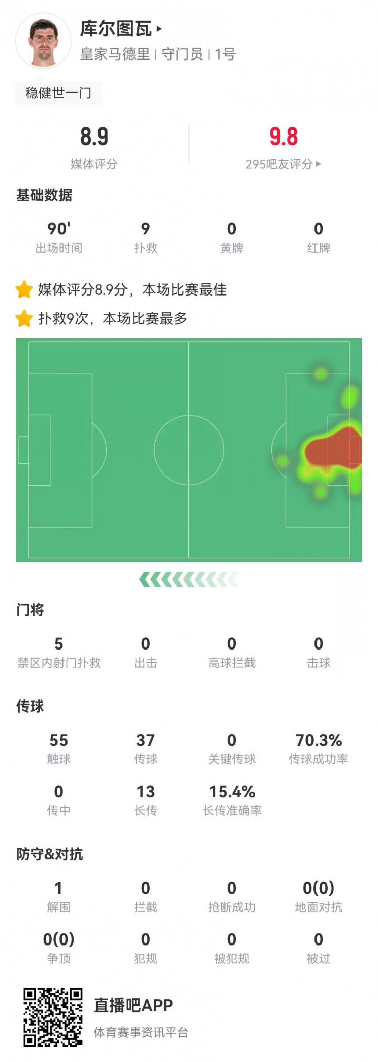 世一門！庫爾圖瓦本場9次撲救、預(yù)期撲出0.86球，獲評(píng)8.9分