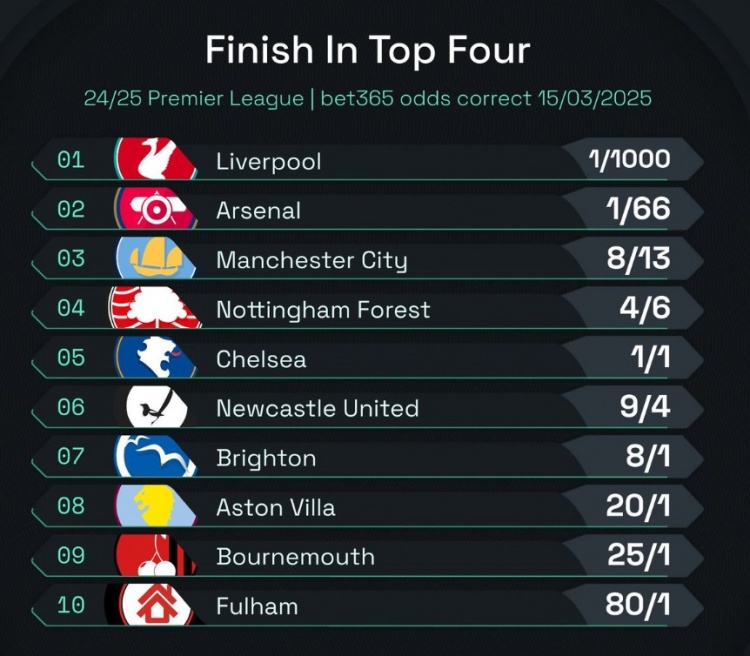 英超前四賠率：曼城8/13位列第3，森林、切爾西分列四五位