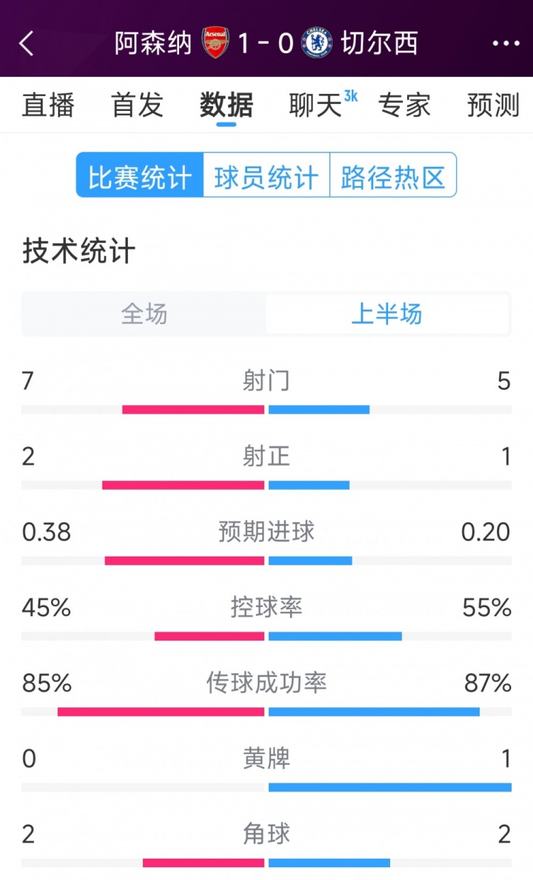 槍手1球領先，阿森納vs切爾西半場數(shù)據(jù)：射門7-5，射正2-1