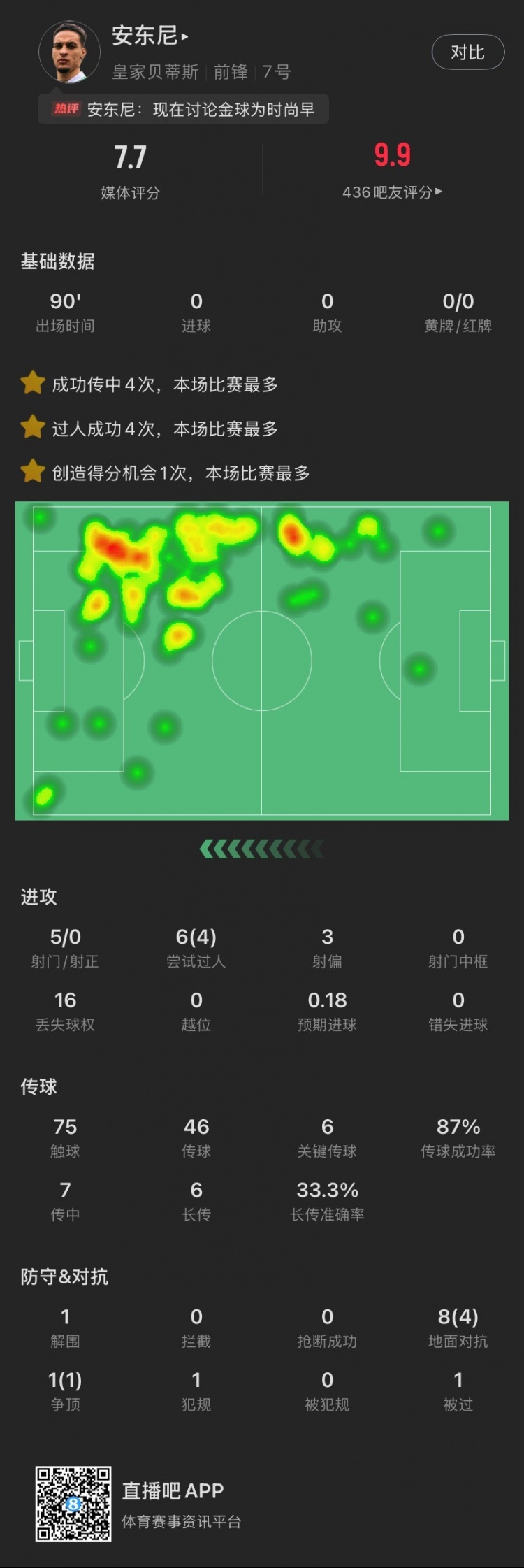 依然圓神！安東尼本場：造逆轉(zhuǎn)進(jìn)球，6關(guān)鍵傳球，6次過人成功4次