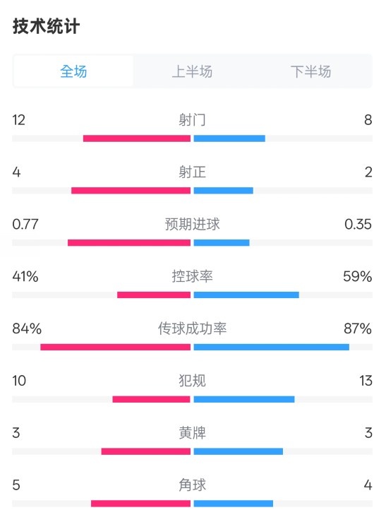 阿森納1-0切爾西全場(chǎng)數(shù)據(jù)：射門(mén)12-8，射正4-2，控球率41%-59%