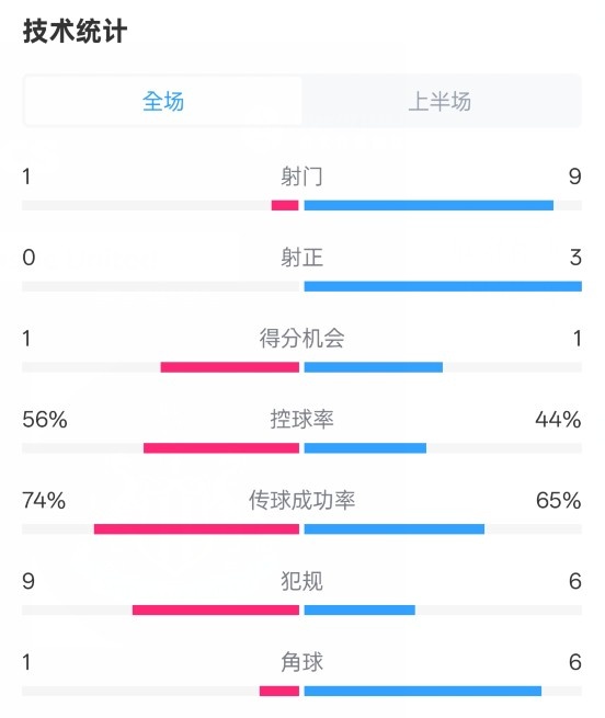 利物浦半場0-1紐卡數(shù)據(jù)：射門1-9，射正0-3，控球率56%-44%