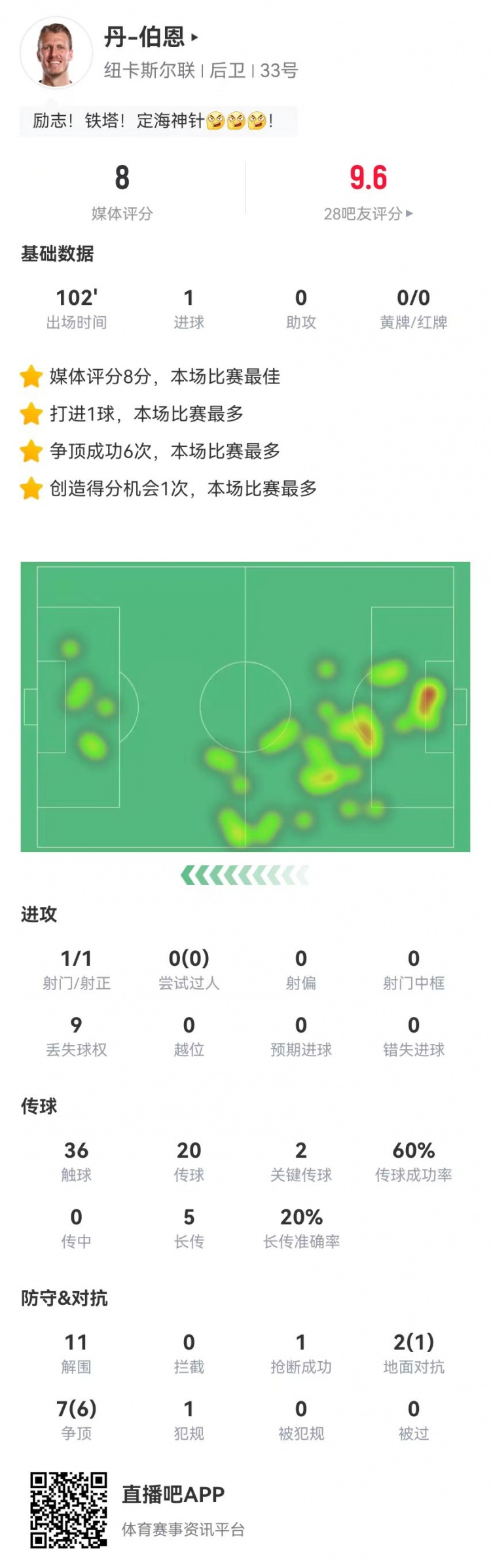 丹伯恩本場1球+11解圍 2關(guān)鍵傳球+9對抗7成功 8.0分全場最高